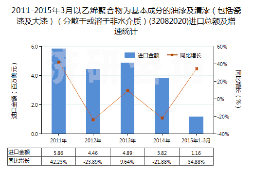 2011-2015年3月以乙烯聚合物為基本成分的油漆及清漆（包括瓷漆及大漆）（分散于或溶于非水介質(zhì)）(32082020)進(jìn)口總額及增速統(tǒng)計
